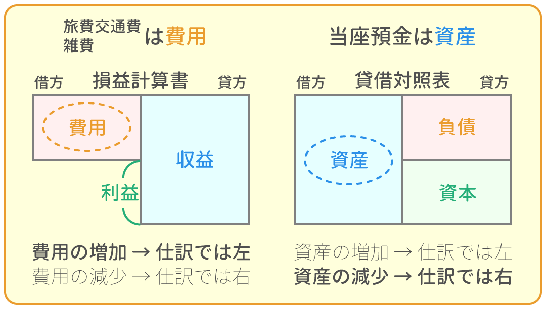勘定科目の借方・貸方
