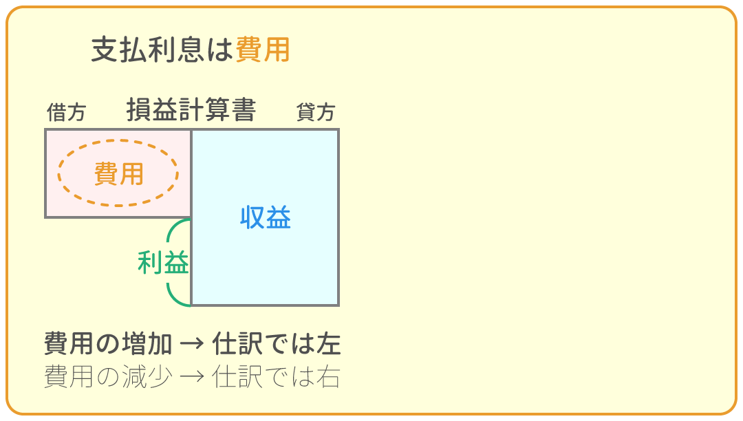 勘定科目の借方・貸方