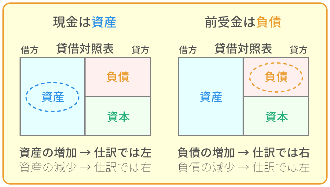 勘定科目の借方・貸方