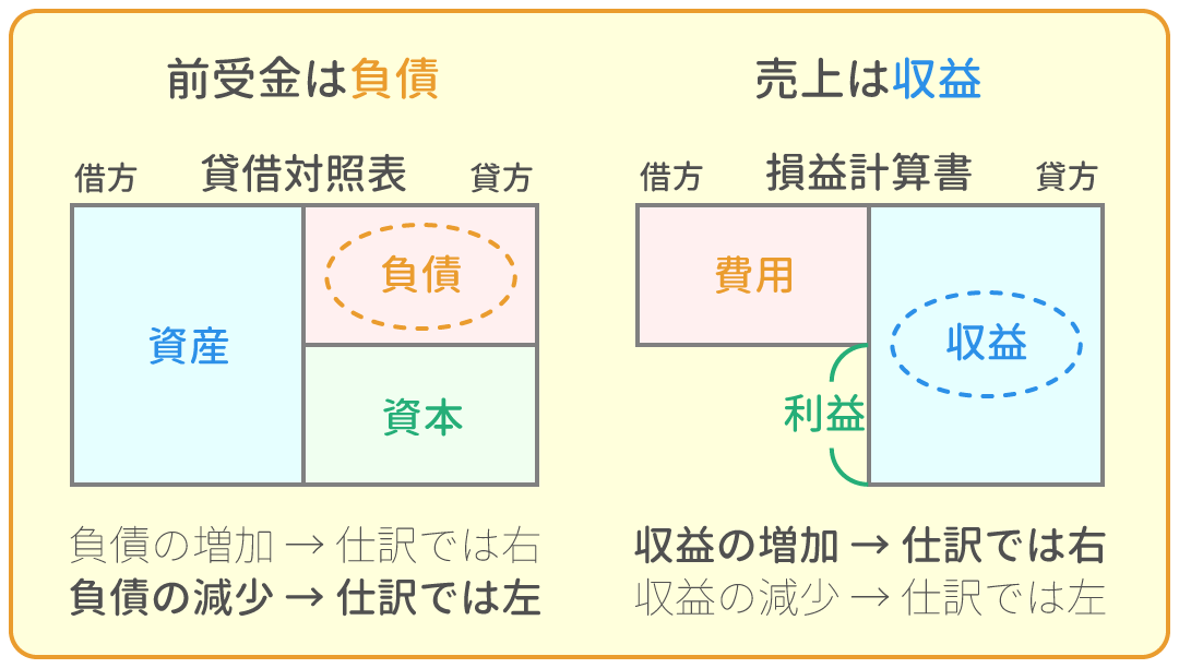 勘定科目の借方・貸方