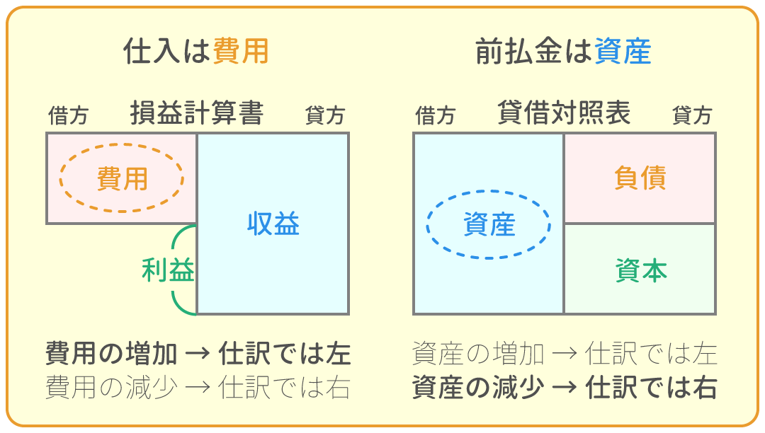 勘定科目の借方・貸方