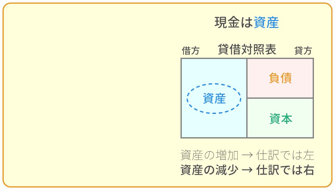 勘定科目の借方・貸方