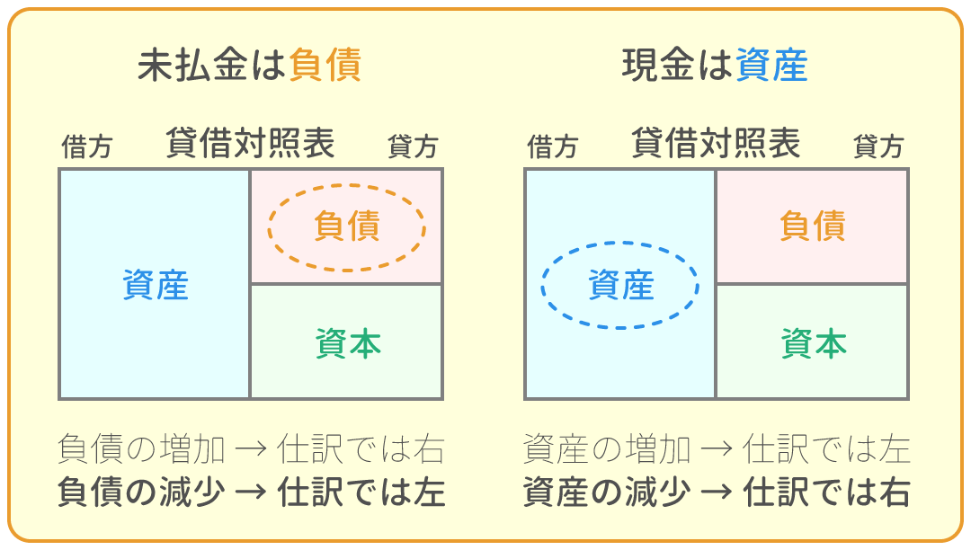 勘定科目の借方・貸方